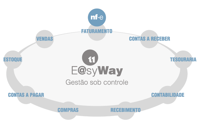 Gráfico ilustrando módulos disponíveis no EasyWay